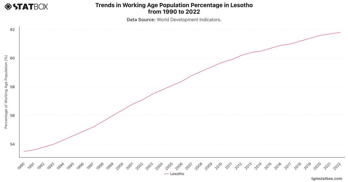 Trends in Working Age Population Percentage in Lesotho from 1990 to 2022|Chart|TGM StatBox