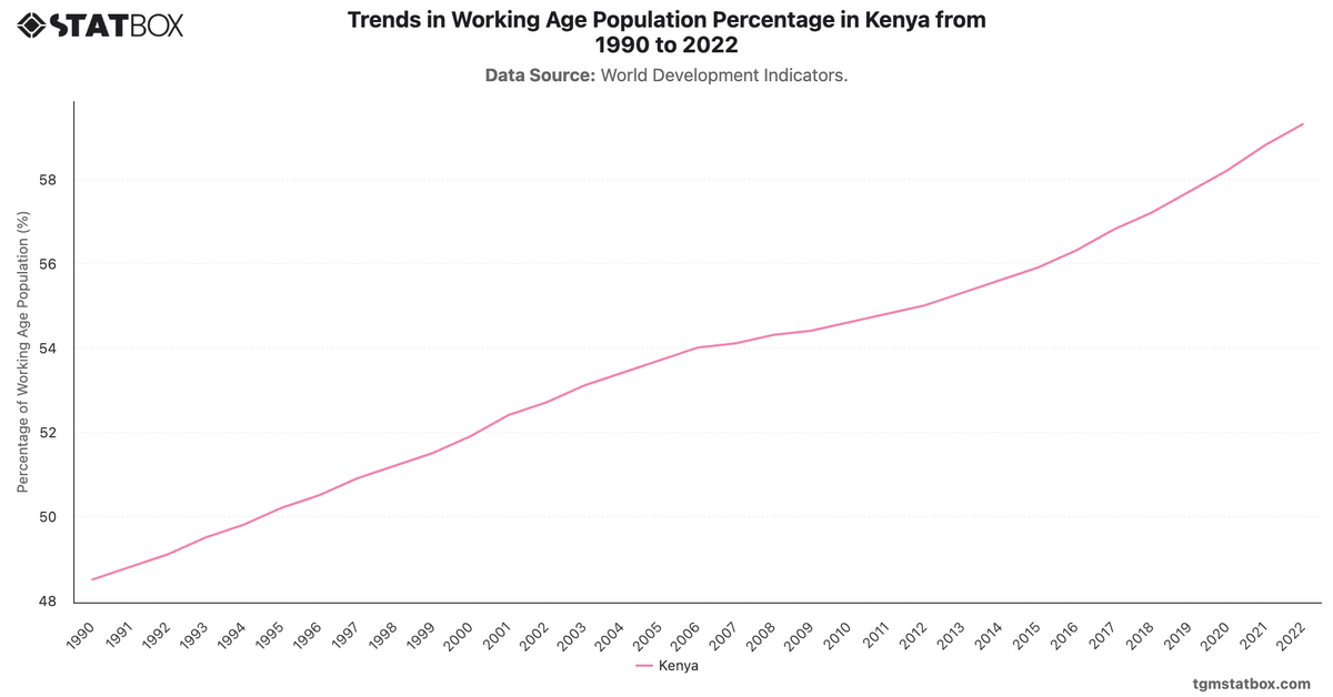 Trends in Working Age Population Percentage in Kenya from 1990 to 2022|Chart|TGM StatBox