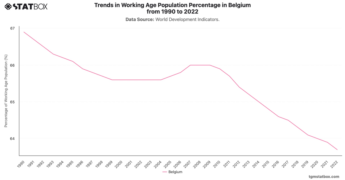 Trends in Working Age Population Percentage in Belgium from 1990 to 2022|Chart|TGM StatBox
