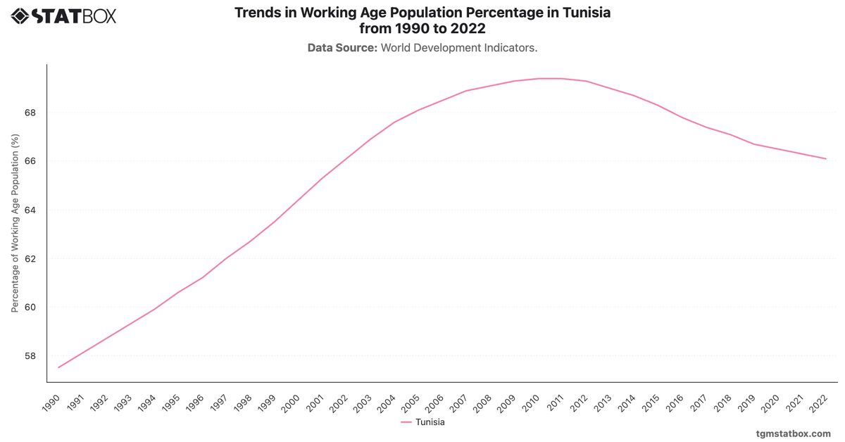 Trends in Working Age Population Percentage in Tunisia from 1990 to 2022|Chart|TGM StatBox