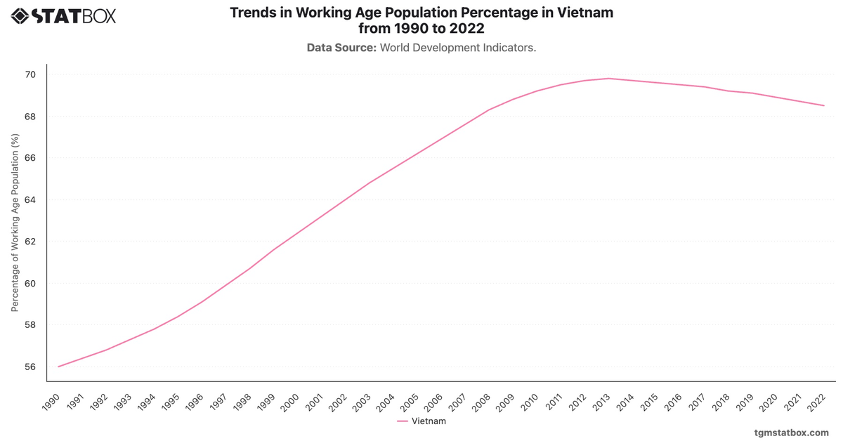Trends in Working Age Population Percentage in Vietnam from 1990 to 2022|Chart|TGM StatBox