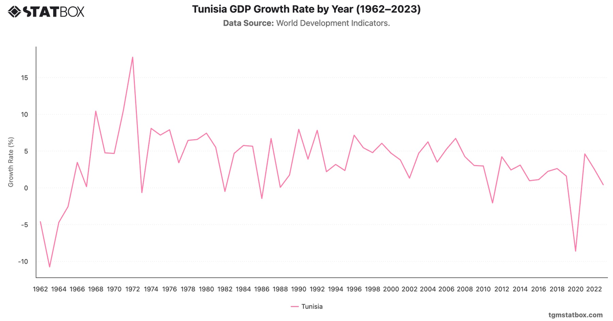 Tunisia GDP Growth Rate by Year (1962–2023)|Chart|TGM StatBox