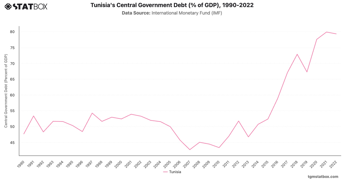 Tunisia's Central Government Debt (% of GDP), 1990-2022|Chart|TGM StatBox
