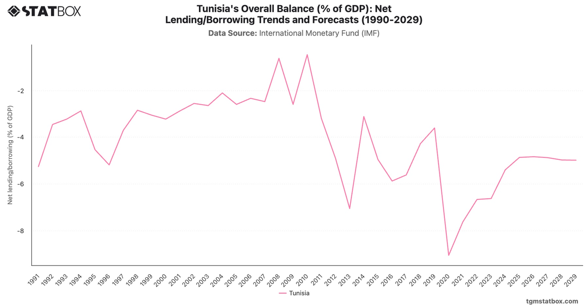 Tunisia's Overall Balance (% of GDP): Net Lending/Borrowing Trends and Forecasts (1990-2029)|Chart|TGM StatBox