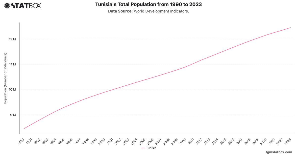 Tunisia's Total Population from 1990 to 2023|Chart|TGM StatBox