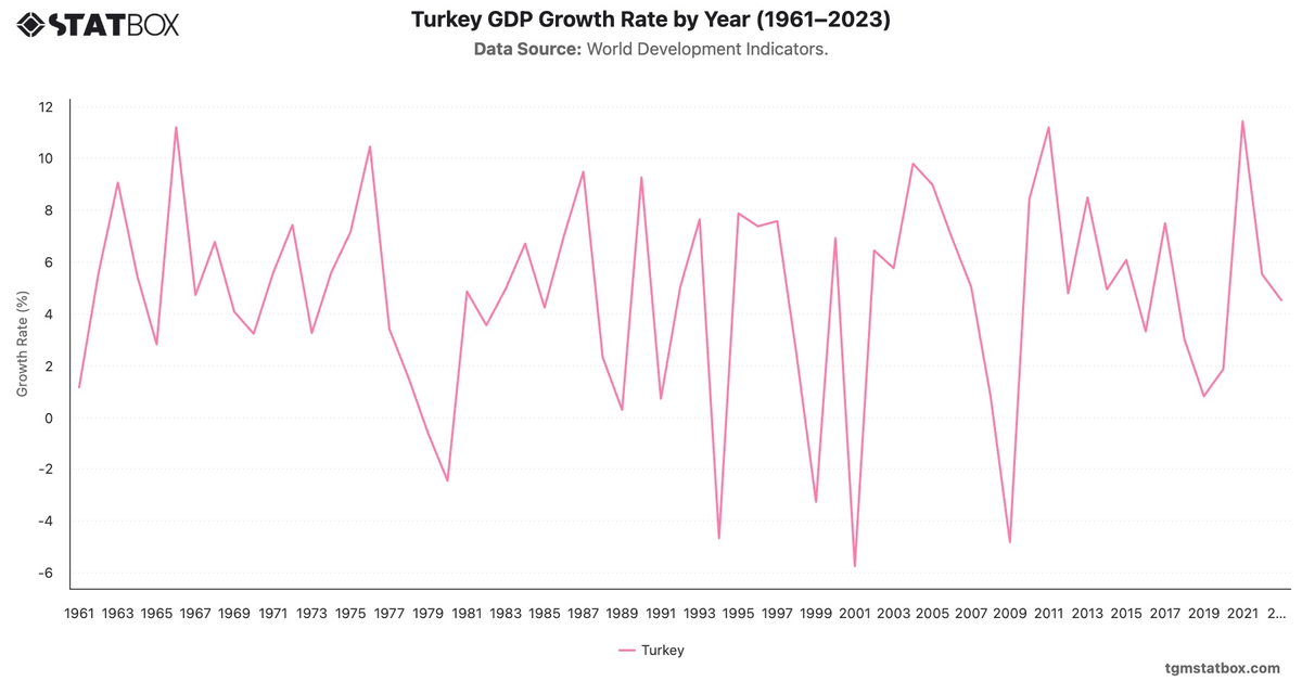 Turkey GDP Growth Rate by Year (1961–2023)|Chart|TGM StatBox