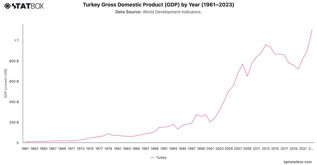 Turkey Gross Domestic Product (GDP) by Year (1961–2023)|Chart|TGM StatBox