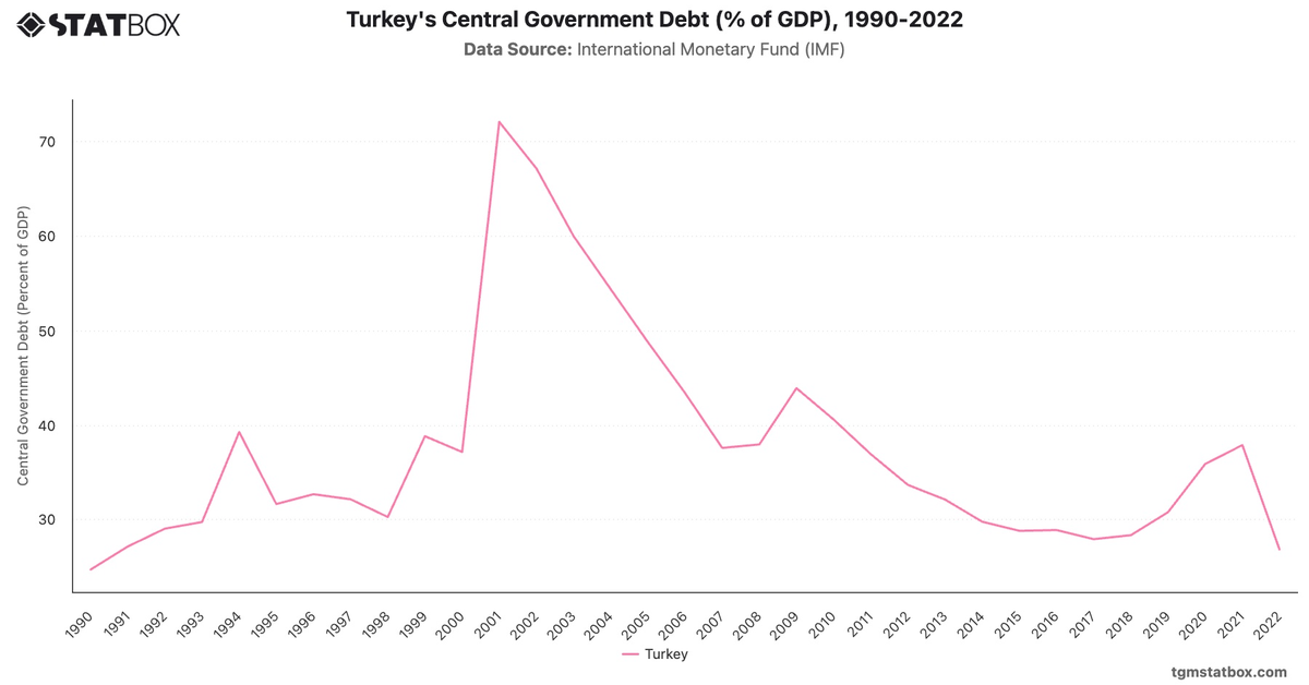Turkey's Central Government Debt (% of GDP), 1990-2022|Chart|TGM StatBox