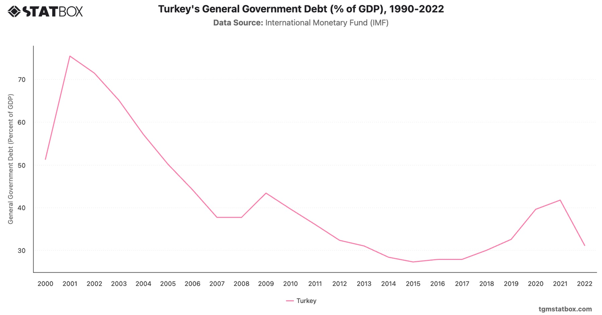 Turkey's General Government Debt (% of GDP), 1990-2022|Chart|TGM StatBox