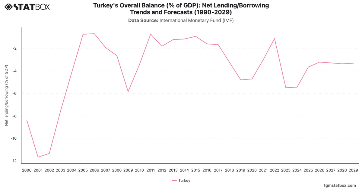 Turkey's Overall Balance (% of GDP): Net Lending/Borrowing Trends and Forecasts (1990-2029)|Chart|TGM StatBox
