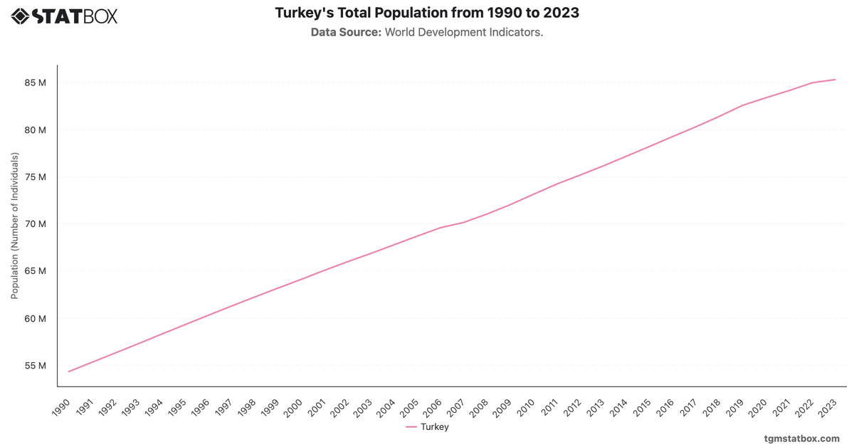 Turkey's Total Population from 1990 to 2023|Chart|TGM StatBox