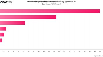UK Online Payment Method Preferences by Type in 2026 | Chart | TGM StatBox.jpeg