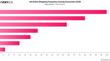 UK Online Shopping Frequency Among Consumers 2026 | Chart | TGM StatBox.jpeg