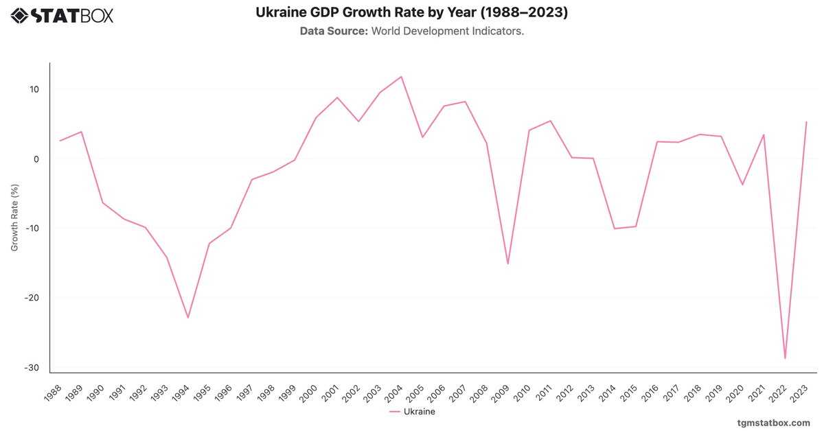 Ukraine GDP Growth Rate by Year (1988–2023)|Chart|TGM StatBox