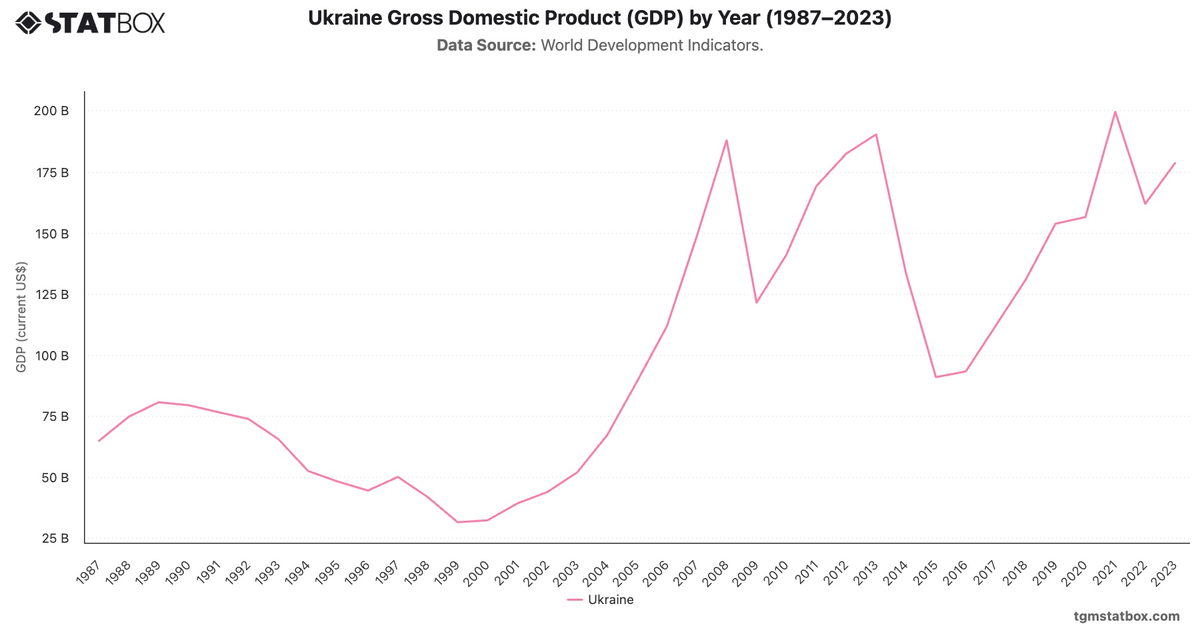 Ukraine Gross Domestic Product (GDP) by Year (1987–2023)|Chart|TGM StatBox