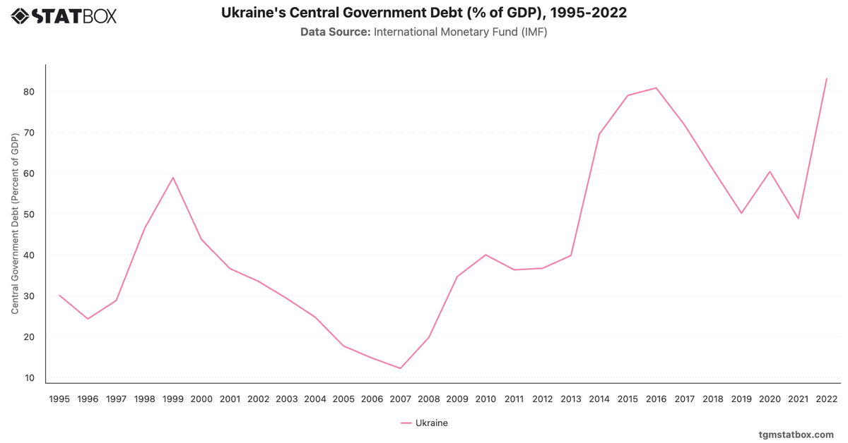 Ukraine's Central Government Debt (% of GDP), 1995-2022|Chart|TGM StatBox