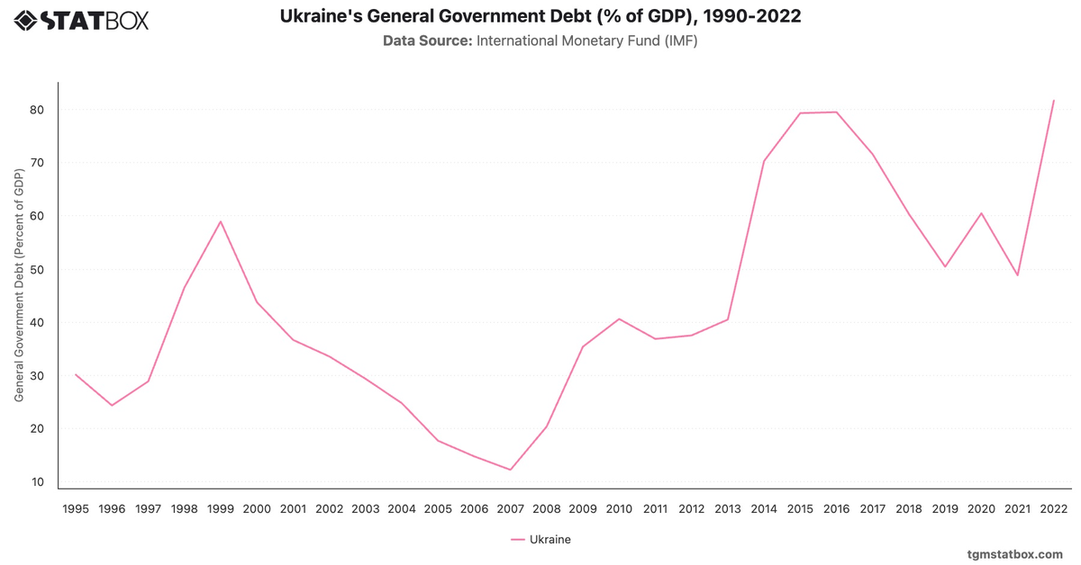 Ukraine's General Government Debt (% of GDP), 1990-2022|Chart|TGM StatBox