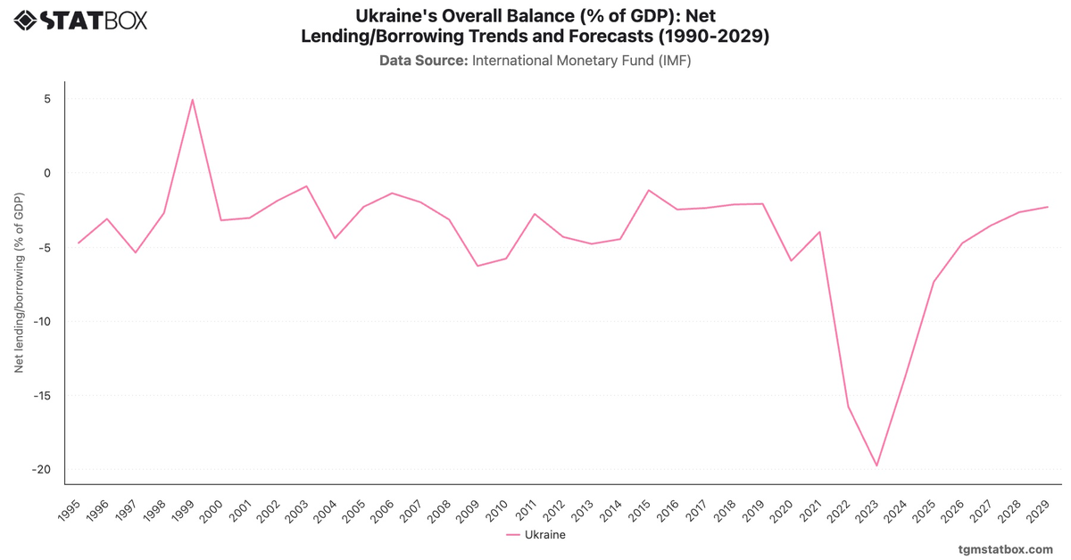 Ukraine's Overall Balance (% of GDP): Net Lending/Borrowing Trends and Forecasts (1990-2029)|Chart|TGM StatBox