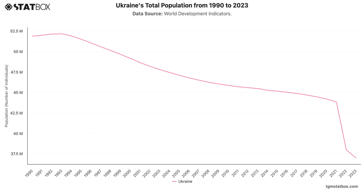 Ukraine's Total Population from 1990 to 2023|Chart|TGM StatBox