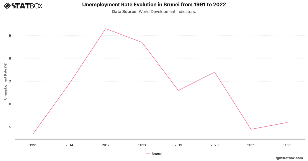 Unemployment Rate Evolution in Brunei from 1991 to 2022|Chart|TGM StatBox