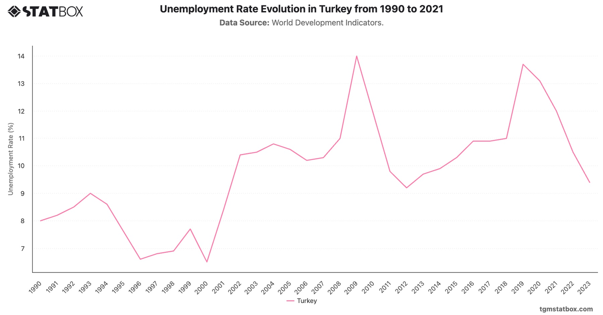 Unemployment Rate Evolution in Turkey from 1990 to 2021|Chart|TGM StatBox