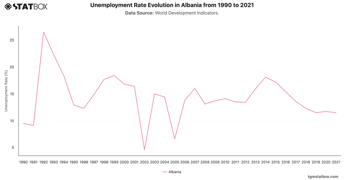 Unemployment Rate Evolution in Albania from 1990 to 2021|Chart|TGM StatBox