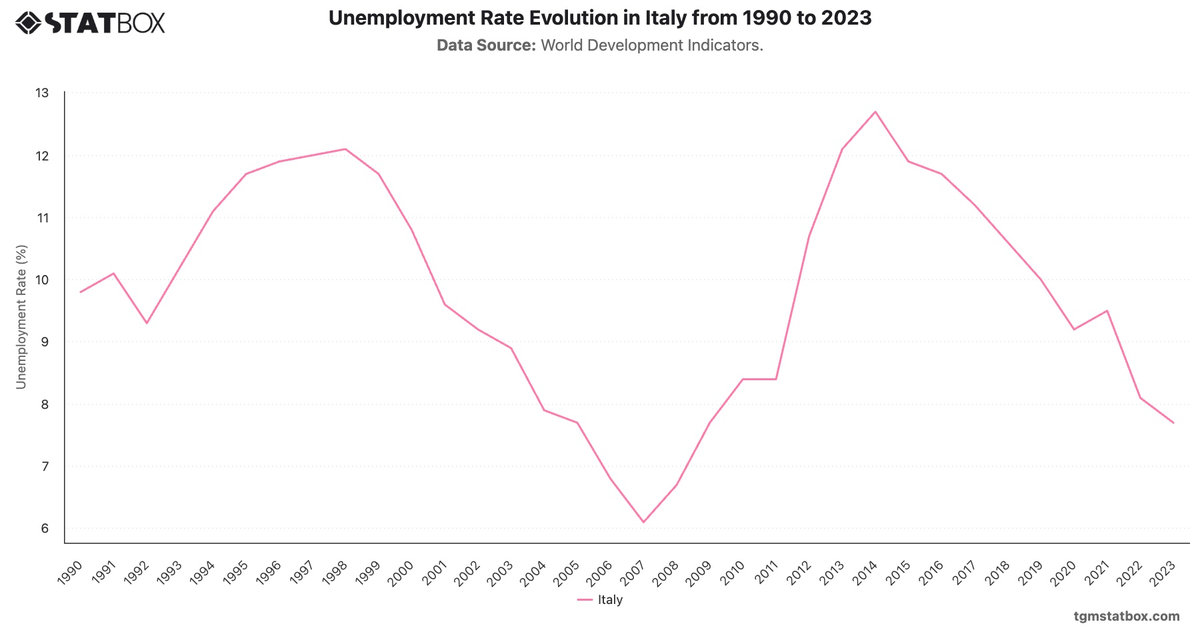 Unemployment Rate Evolution in Italy from 1990 to 2023|Chart|TGM StatBox