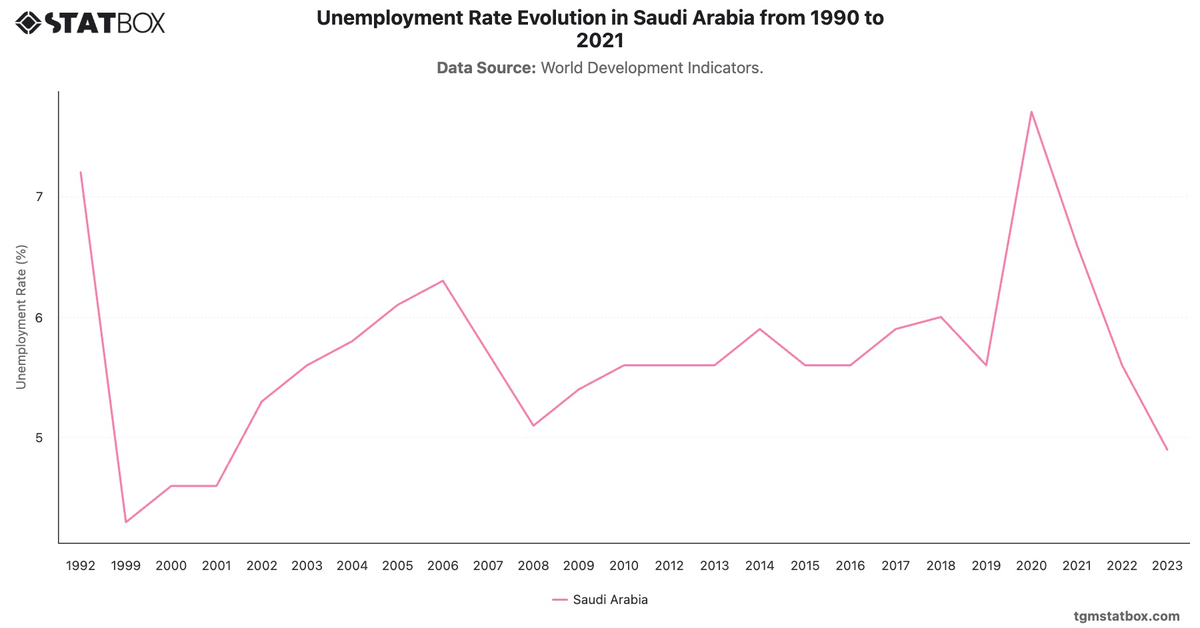Unemployment Rate Evolution in Saudi Arabia from 1990 to 2021|Chart|TGM StatBox