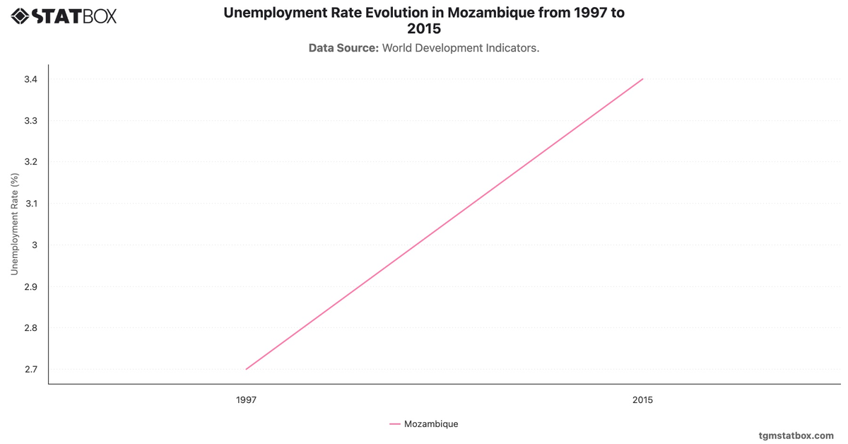 Unemployment Rate Evolution in Mozambique from 1997 to 2015|Chart|TGM StatBox