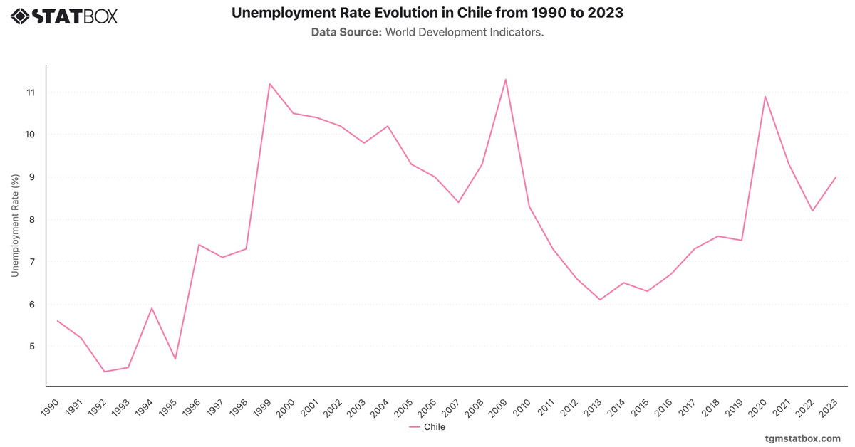 Unemployment Rate Evolution in Chile from 1990 to 2023|Chart|TGM StatBox