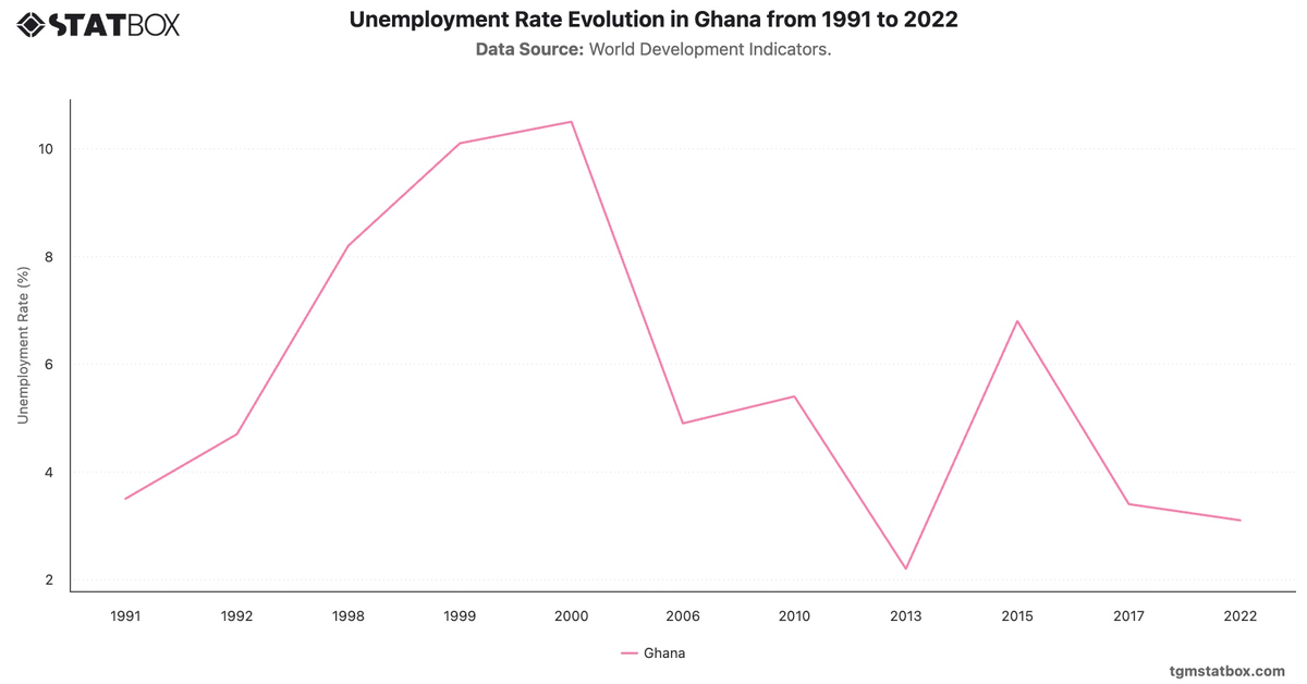 Unemployment Rate Evolution in Ghana from 1991 to 2022|Chart|TGM StatBox