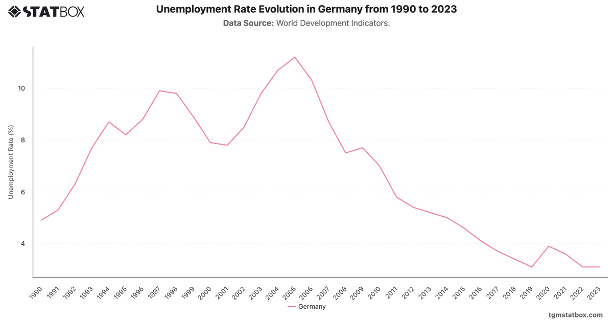 Unemployment Rate Evolution in Germany from 1990 to 2023|Chart|TGM StatBox