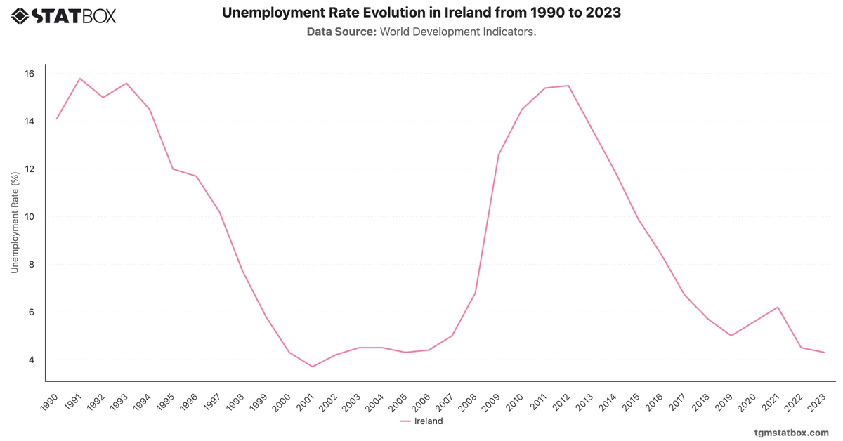 Unemployment Rate Evolution in Ireland from 1990 to 2023|Chart|TGM StatBox