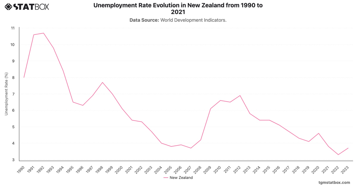 Unemployment Rate Evolution in New Zealand from 1990 to 2021|Chart|TGM StatBox