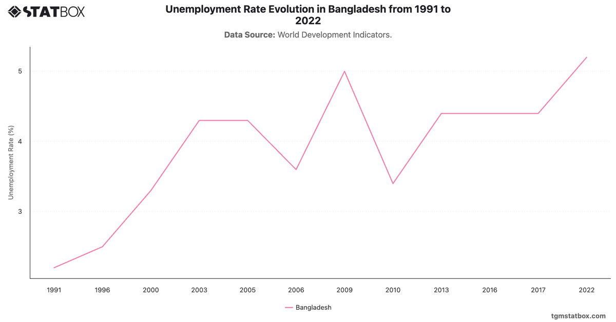 Unemployment Rate Evolution in Bangladesh from 1991 to 2022|Chart|TGM StatBox