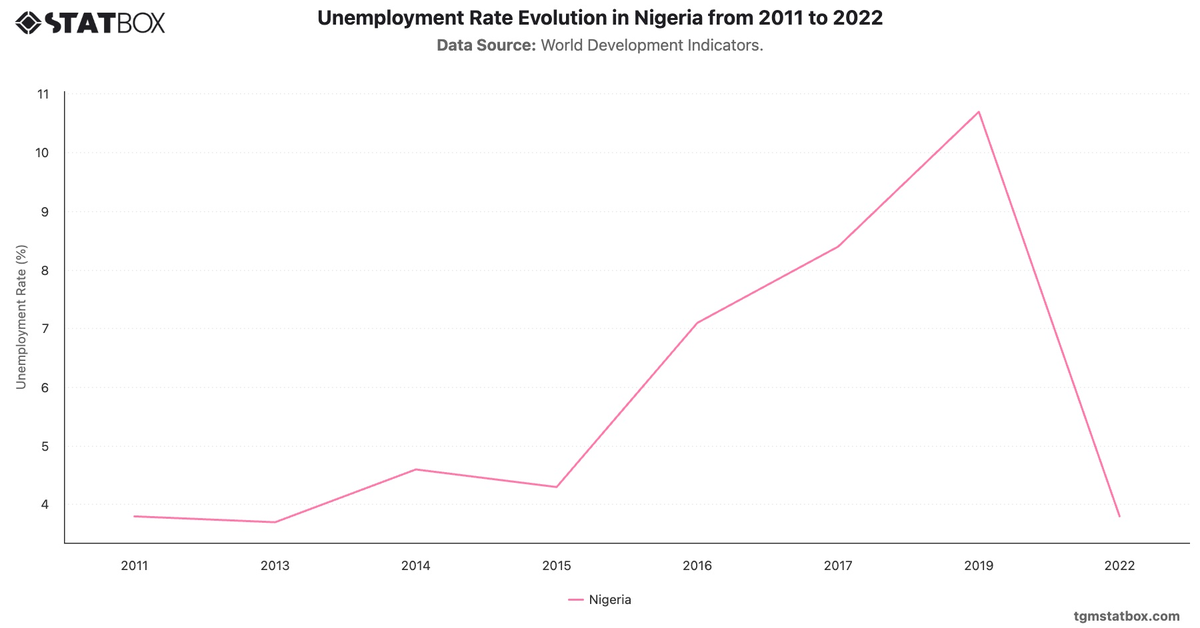Unemployment Rate Evolution in Nigeria from 2011 to 2022|Chart|TGM StatBox