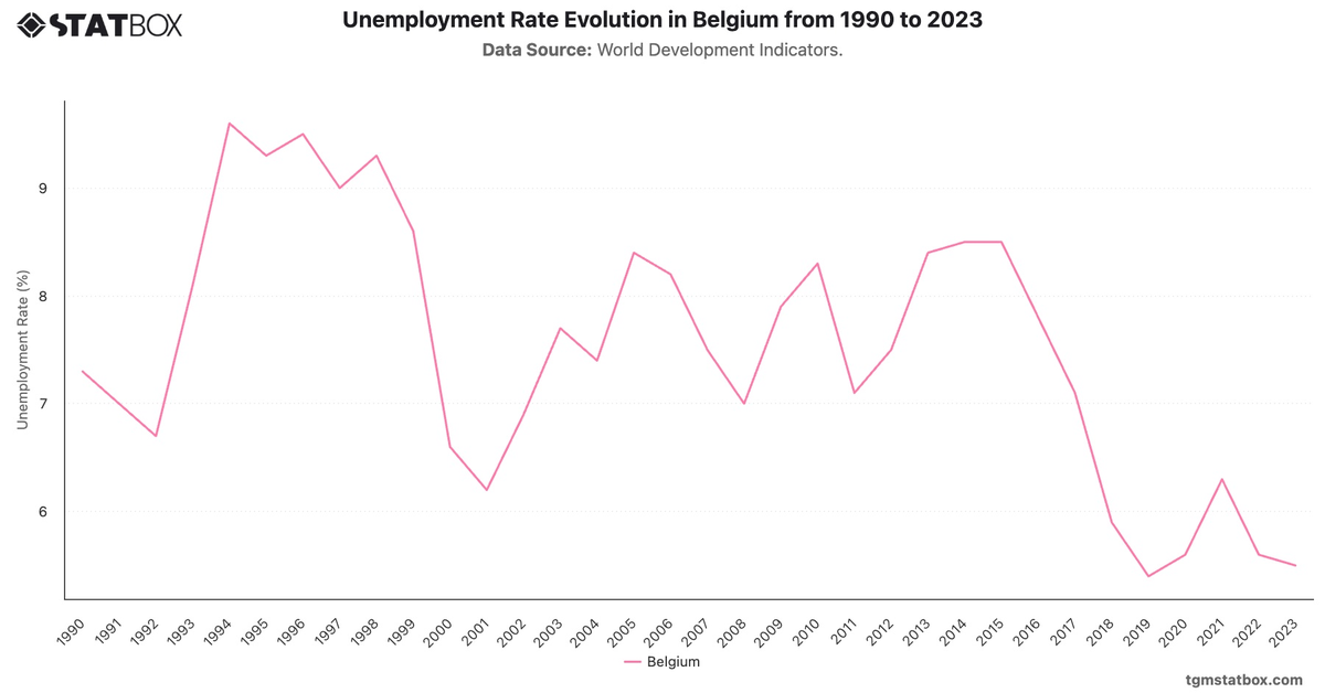 Unemployment Rate Evolution in Belgium from 1990 to 2023|Chart|TGM StatBox
