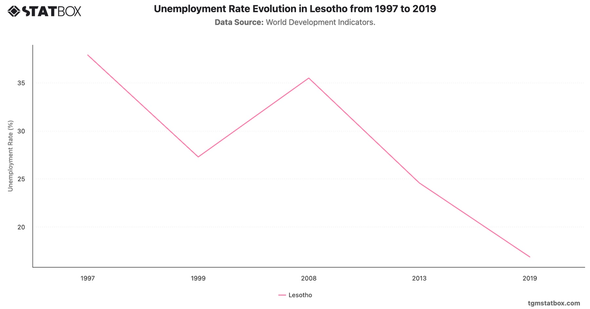 Unemployment Rate Evolution in Lesotho from 1997 to 2019|Chart|TGM StatBox