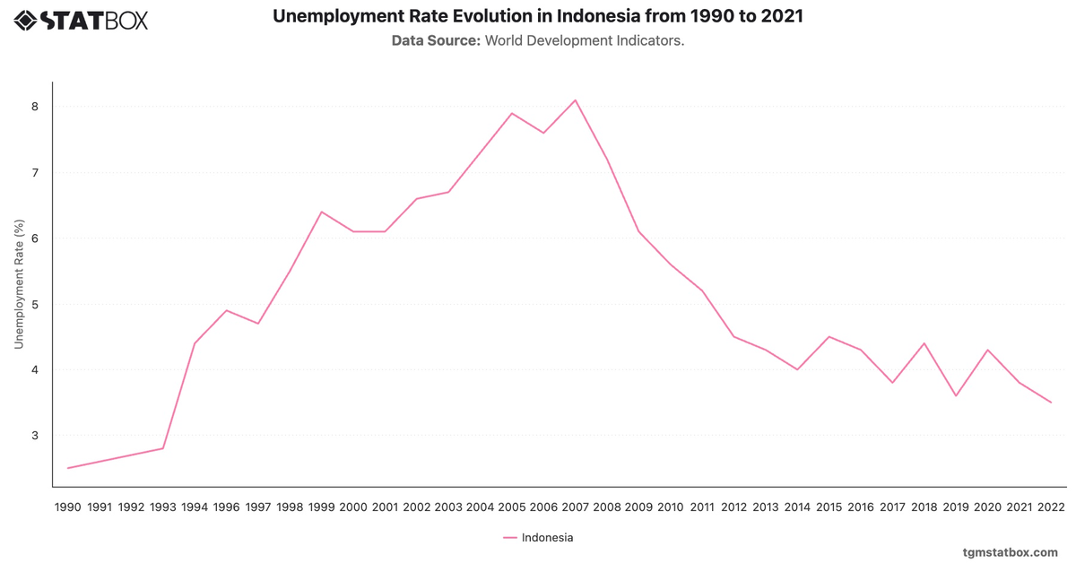 Unemployment Rate Evolution in Indonesia from 1990 to 2021|Chart|TGM StatBox