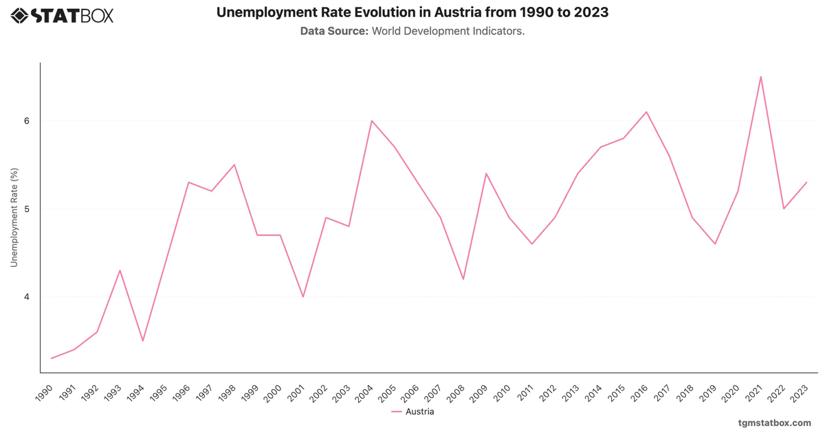 Unemployment Rate Evolution in Austria from 1990 to 2023|Chart|TGM StatBox