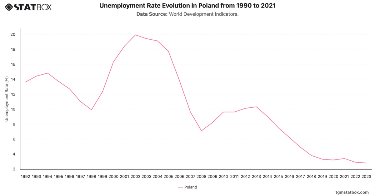 Unemployment Rate Evolution in Poland from 1990 to 2021|Chart|TGM StatBox