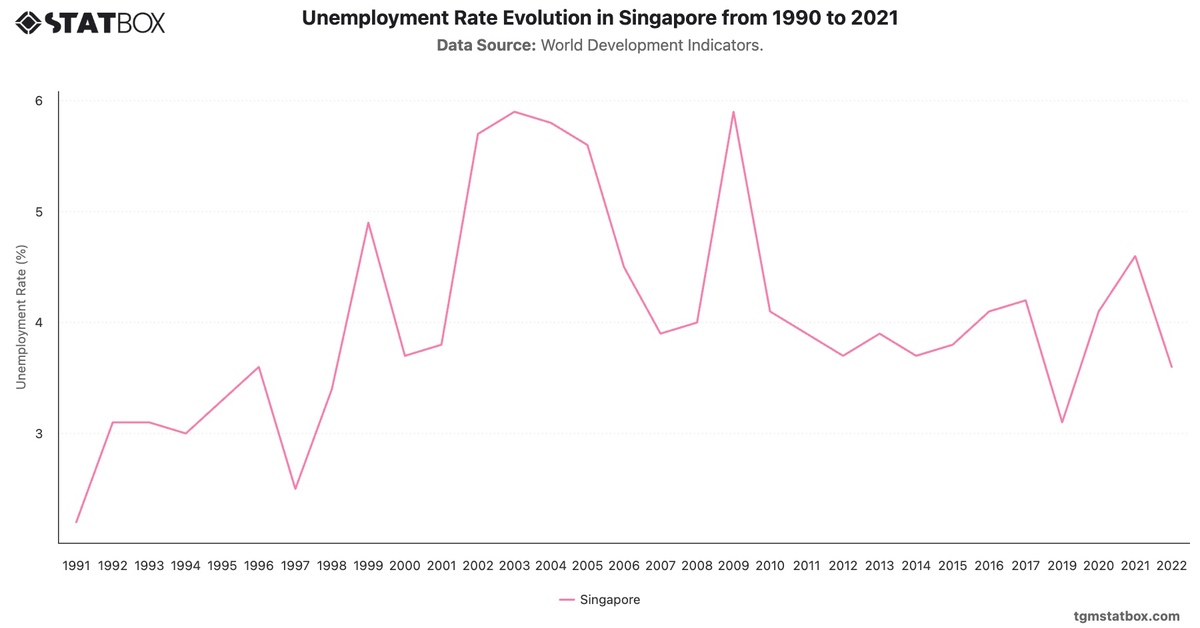 Unemployment Rate Evolution in Singapore from 1990 to 2021|Chart|TGM StatBox