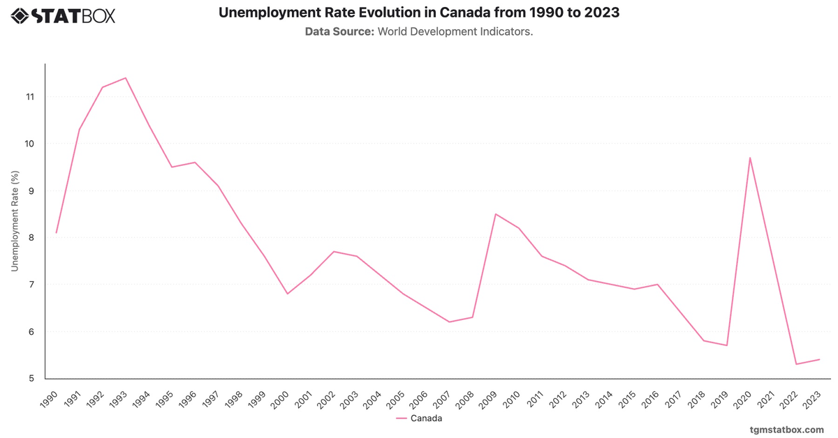 Unemployment Rate Evolution in Canada from 1990 to 2023|Chart|TGM StatBox