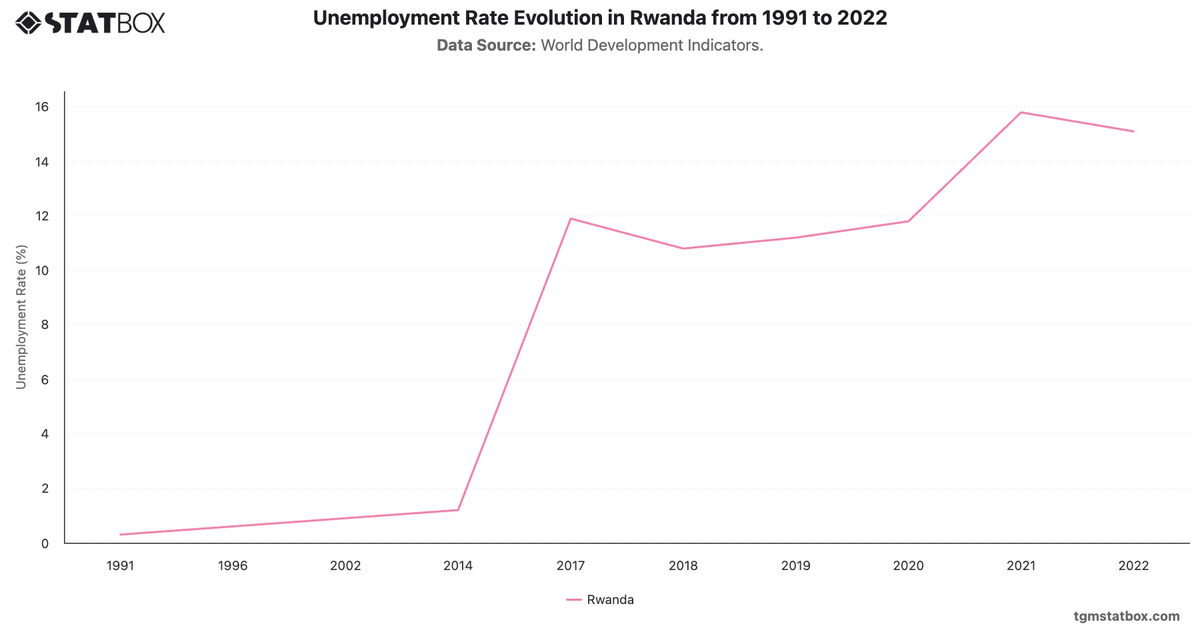 Unemployment Rate Evolution in Rwanda from 1991 to 2022|Chart|TGM StatBox