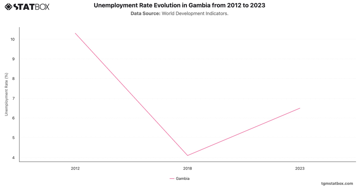 Unemployment Rate Evolution in Gambia from 2012 to 2023|Chart|TGM StatBox