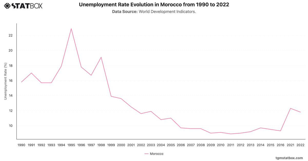 Unemployment Rate Evolution in Morocco from 1990 to 2022|Chart|TGM StatBox