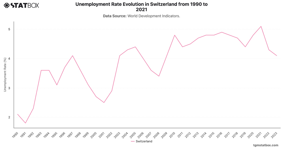 Unemployment Rate Evolution in Switzerland from 1990 to 2021|Chart|TGM StatBox