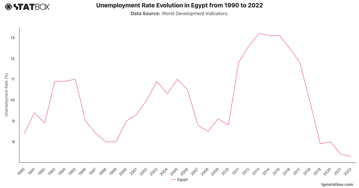 Unemployment Rate Evolution in Egypt from 1990 to 2022|Chart|TGM StatBox