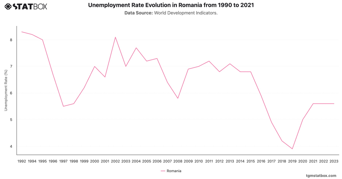 Unemployment Rate Evolution in Romania from 1990 to 2021|Chart|TGM StatBox