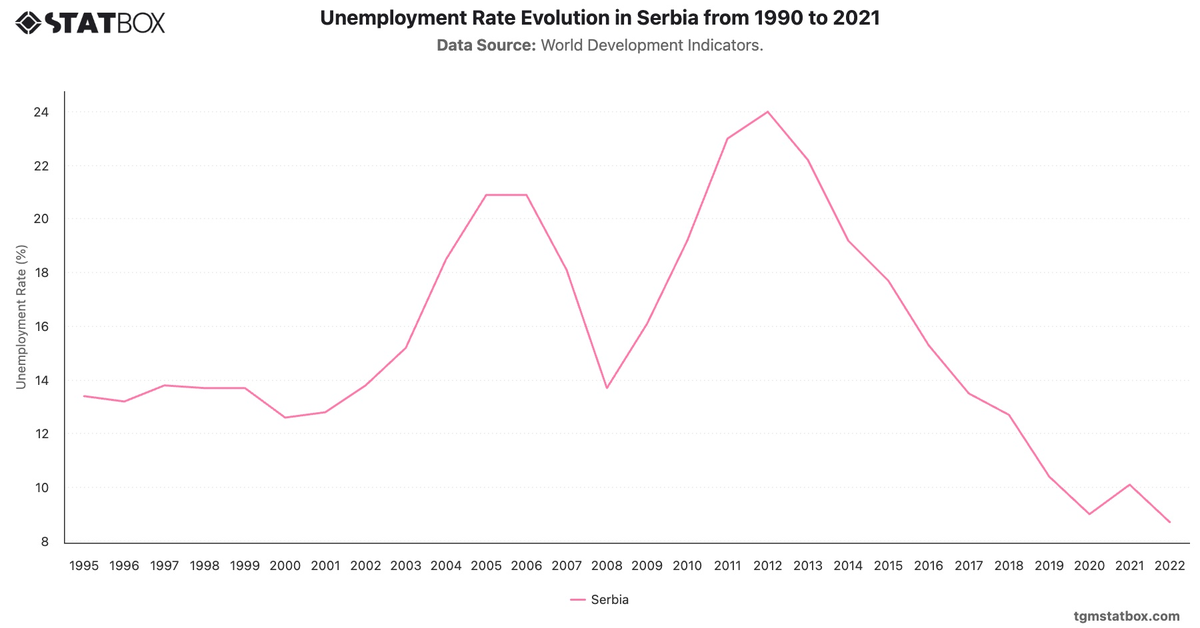 Unemployment Rate Evolution in Serbia from 1990 to 2021|Chart|TGM StatBox